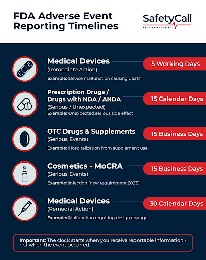 FDA Adverse Events Reporting Timelines